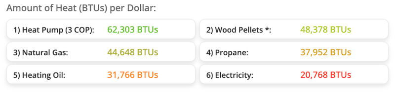 BTU calculator results ranking US heating fuels by BTUs per dollar