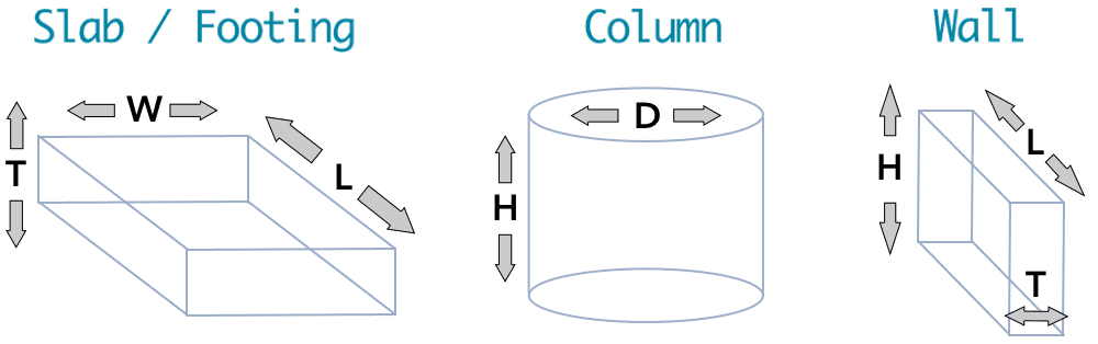 Diagram of slab, footing, wall and round column measurements for a concrete volume estimate
