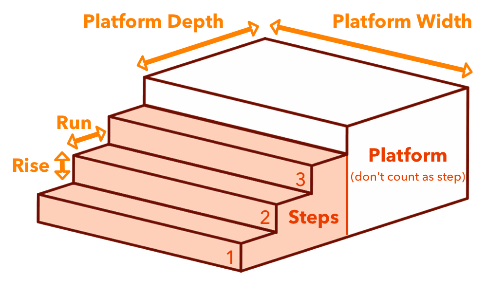 Side view of poured concrete stairs showing rise, run, width and top landing